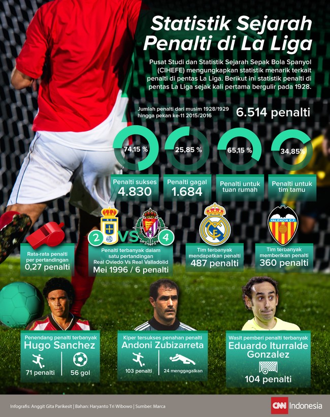 Sejak pertama kali La Liga bergulir pada 1928 silam, telah tercipta beberapa rekor menarik terkait tendangan eksekusi dari titik putih alias penalti.