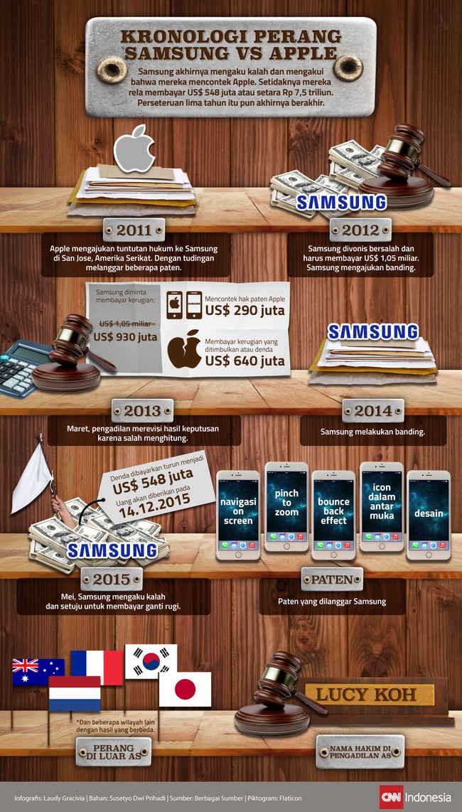 Hampir lima tahun lamanya perang paten di pengadilan antara Samsung melawan Apple terjadi. Di titik, Samsung membayar ganti rugi yang diminta Apple.