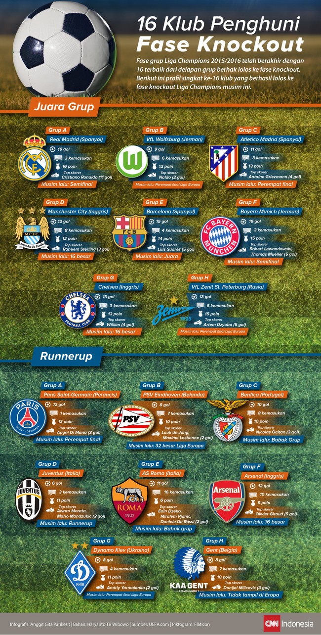 Fase grup Liga Champions telah berakhir dan 16 terbaik lolos ke fase knockout. Berikut ini profil singkat ke-16 klub yang berhasil lolos dalam infografis.
