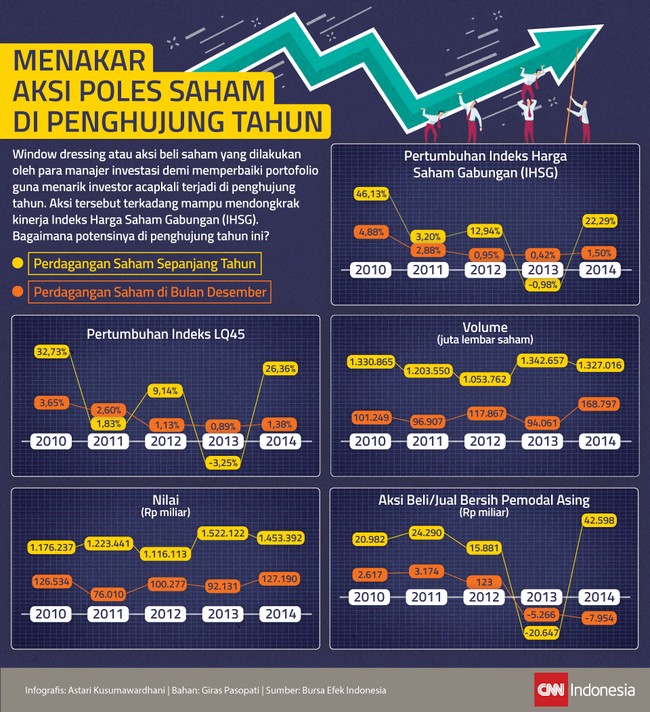 Window dressing yang dilakukan manajer investasi untuk memperbaiki portofolio guna menarik investor kerap terjadi di penghujung tahun. Bagaimana tahun ini?