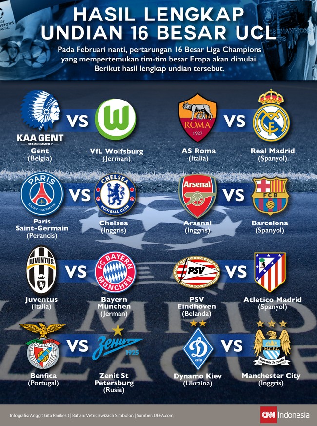 Tiga bigmatch langsung tersaji ketika fase 16 Besar Liga Champions dimulai pada Februari 2016 nanti. Apa saja laga tersebut?