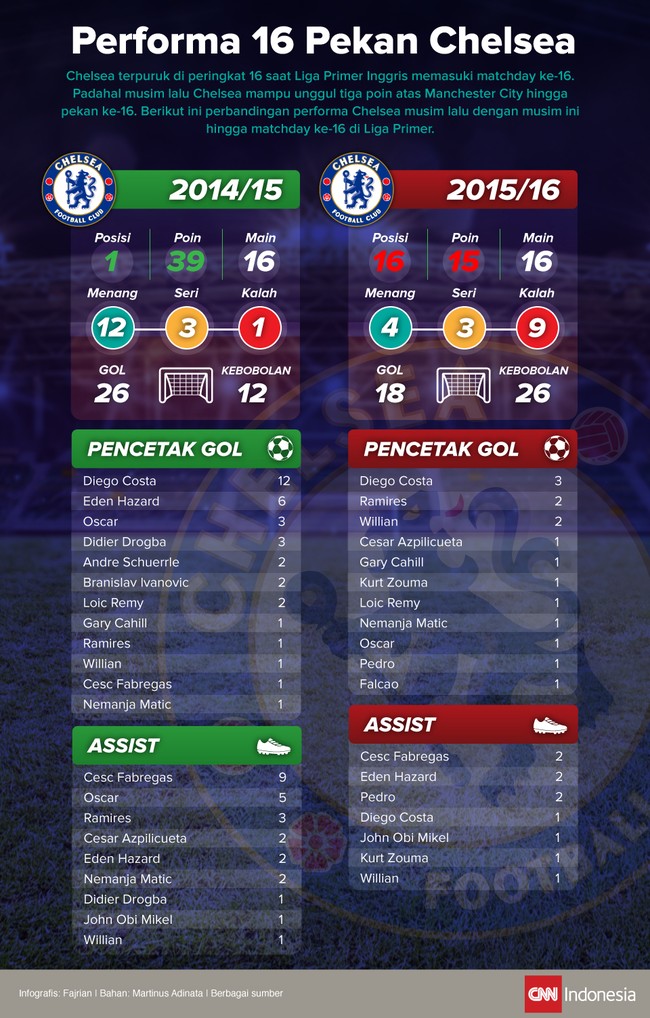 Chelsea terpuruk hingga pekan ke-16 Liga Primer Inggris. Berikut ini adalah perbandingan penampilan Chelsea musim lalu dengan musim ini hingga pekan ke-16.