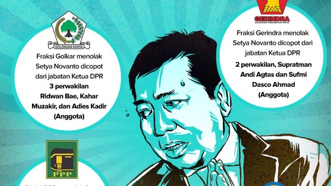 Sidang putusan perkara Ketua DPR yang dihelat MKD hari ini masih diskors. Namun sejumlah fraksi telah menyatakan sikap terkait perkara etik Novanto.