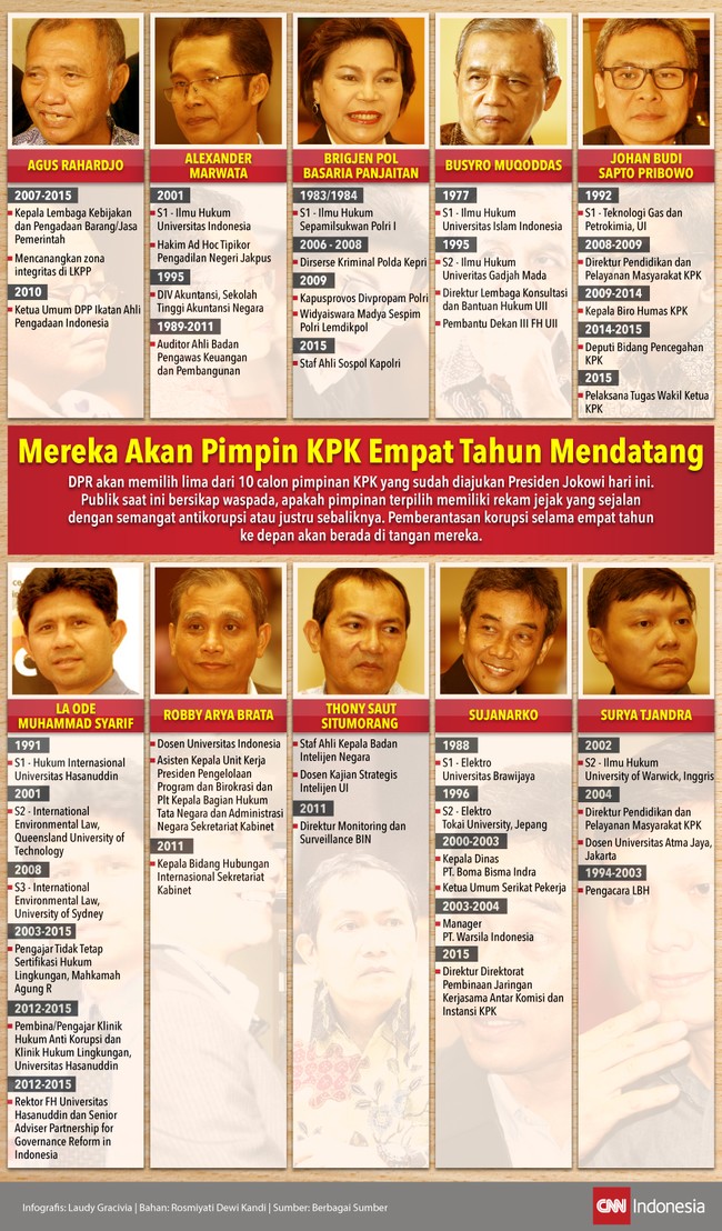 DPR memilih lima dari 10 calon pimpinan KPK hari ini. Apakah pimpinan terpilih memiliki rekam jejak yang sejalan dengan semangat antikorupsi atau sebaliknya?