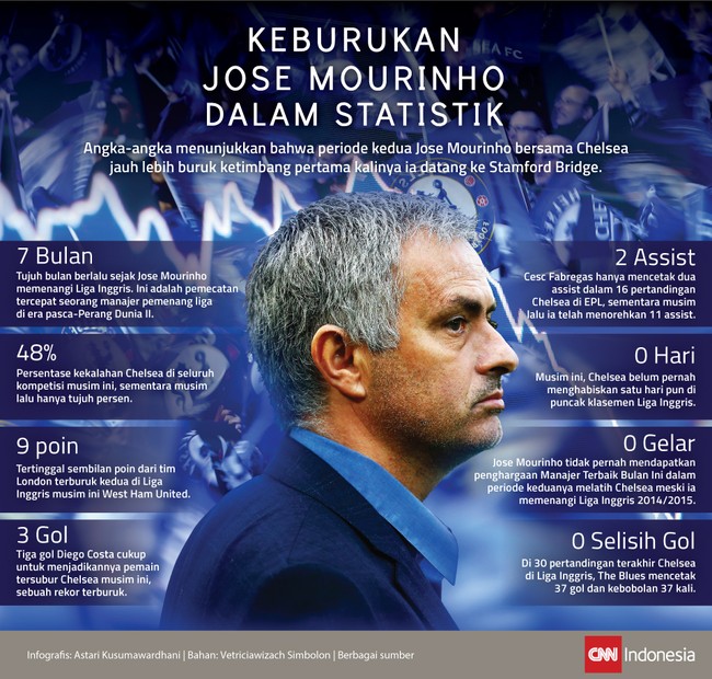 Angka-angka menunjukkan bahwa musim ini Chelsea mengalami kemerosotan drastis, satu hal yang mendorong Jose Mourinho dipecat Roman Abramovich.