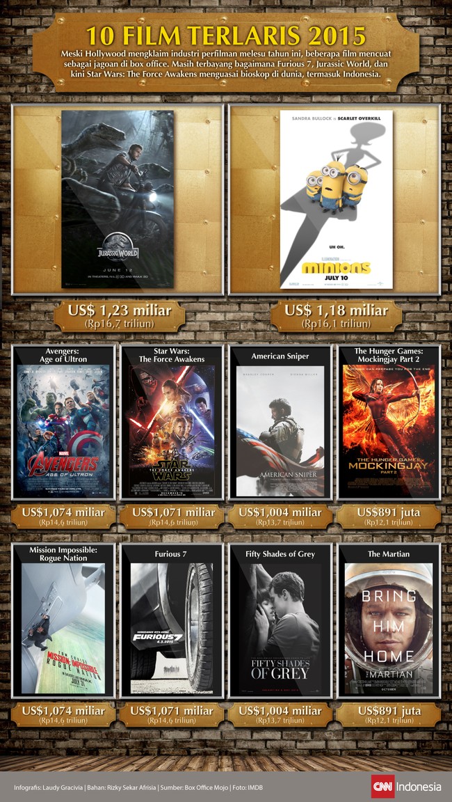 Makhluk imut-imut Minions bersaing ketat dengan makhluk purba Jurassic World di jajaran film box office sepanjang 2015.