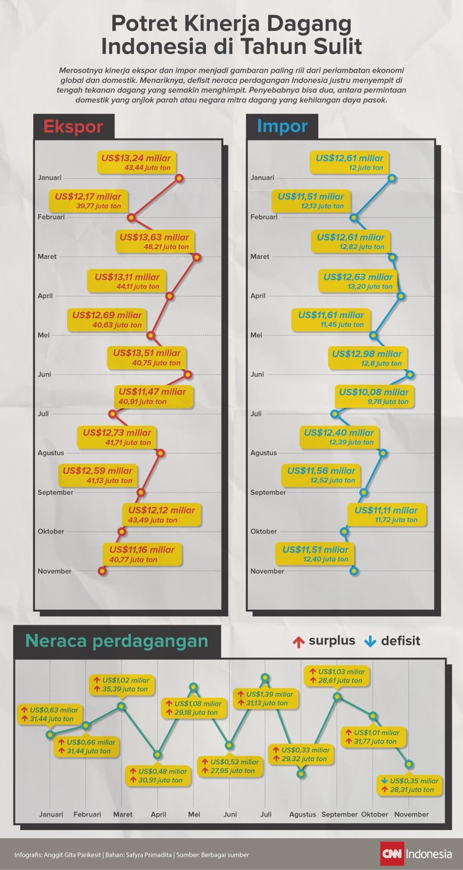 Defisit neraca dagang Indonesia menyempit sepanjang 2015. Penyebabnya antara permintaan domestik yang anjlok atau negara mitra dagang hilang daya pasok.