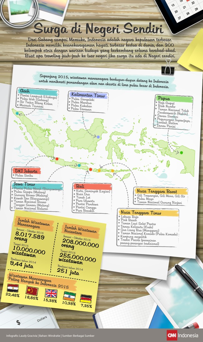 Sepanjang 2015, wisatawan mancanegara berduyun-duyun datang ke Indonesia untuk menikmati pemandangan alam nan eksotis di lima pulau besar di Indonesia.