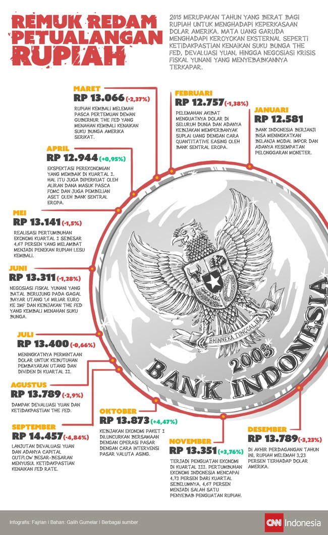 Sepanjang 2015, rupiah dikeroyok suku bunga The Fed yang tak pasti, devaluasi yuan, hingga negosiasi krisis fiskal Yunani yang menyebabkannya terkapar.
