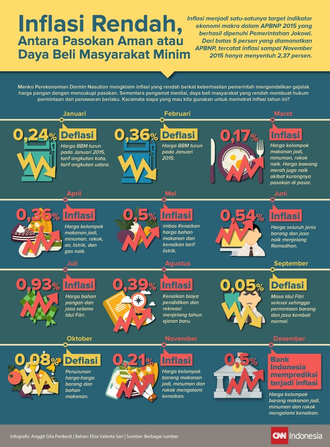 Hanya inflasi indikator ekonomi yang sejauh ini memenuhi ekspektasi. Dari batas maksimal 5 persen di APBNP 2015, realisasinya sampai November hanya 2,37 persen.