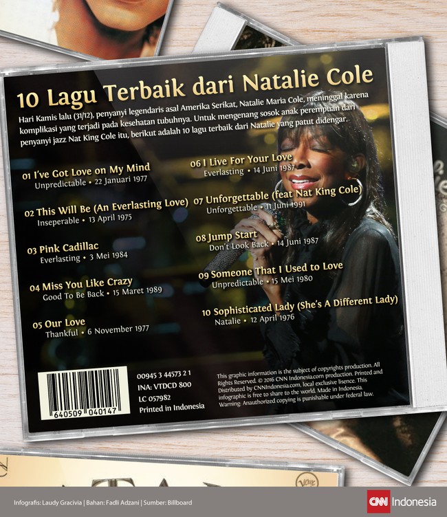 Penyanyi jazz dan soul legendaris Natalie Cole, mengembuskan nafas terakhir di usia ke-65 akibat komplikasi gagal ginjal dan gagal jantung kongestif.