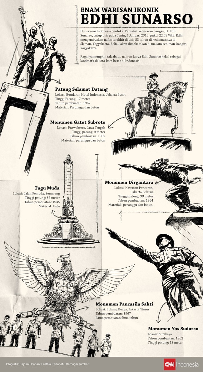 Raganya mungkin tak abadi, namun karya Edhi Sunarso kekal sebagai landmark di kota-kota besar di Indonesia, termasuk Jakarta.