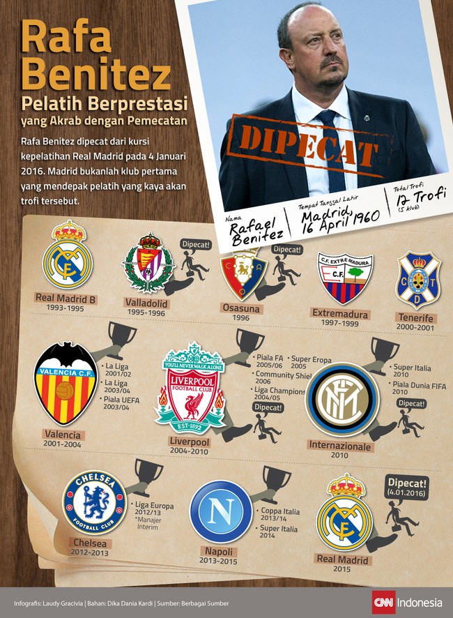 Rafa Benitez dipecat dari kursi pelatih utama Real MAdrid pada 4 Januari 2016. Madrid bukanlah klub pertama yang mendepak pelatih kaya trofi tersebut.