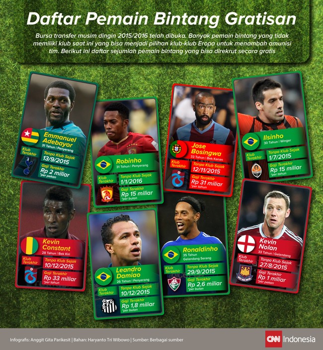 Banyak pemain bintang yang tidak memiliki klub saat ini bisa menjadi pilihan klub-klub Eropa untuk menambah amunisi tim secara gratis di bursa transfer.