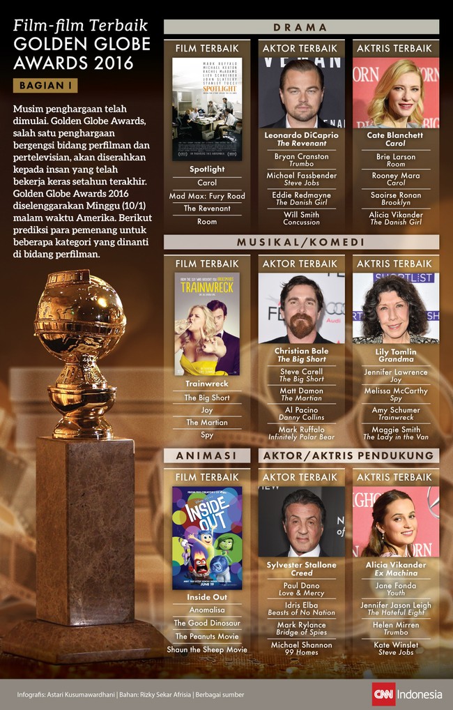 Siapa saja insan perfilman yang kerja kerasnya layak diganjar Golden Globe Awards 2016? Berikut ini, prediksi CNN Indonesia.com.