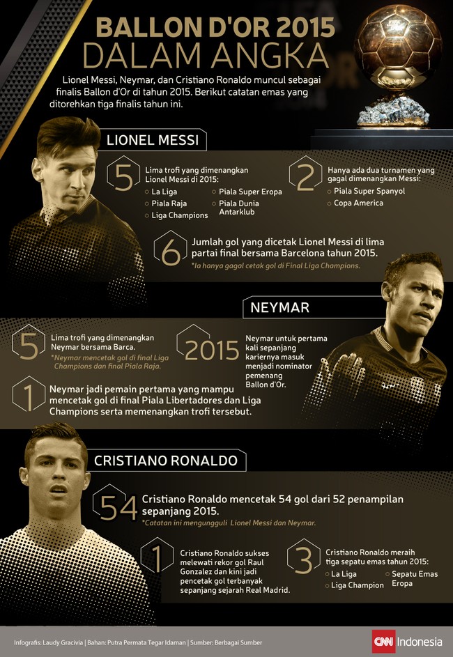 Pemenang Ballon d'Or 2015 akan ditentukan hari ini di Zurich. Siapakah yang terbaik di antara Lionel Messi, Cristiano Ronaldo, dan Neymar?
