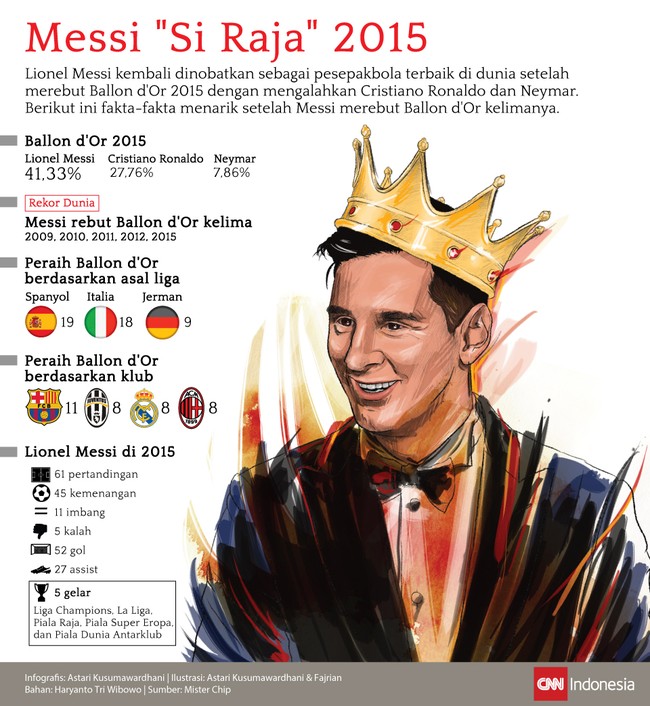 Messi kembali menjadi yang terbaik di dunia usai merebut Ballon d'Or. Berikut ini fakta-fakta menarik usai Messi merebut Ballon d'Or kelimanya.