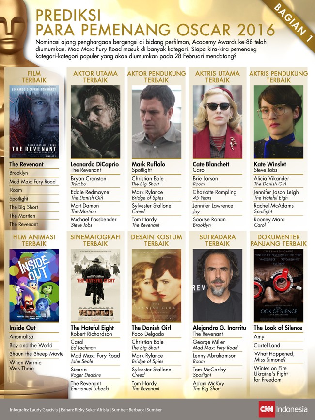 Daftar nominasi Oscar telah diumumkan. Siapa kelak berjaya di ajang penganugerahan pada 28 Februari mendatang?