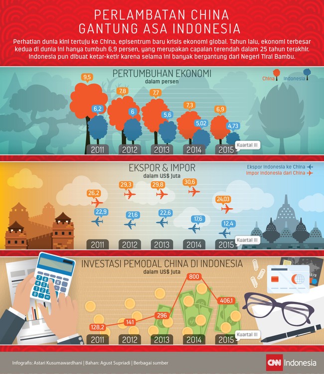 Perhatian dunia kini tertuju ke China, episentrum baru krisis ekonomi global. Indonesia dibuat ketar-ketir karena banyak bergantung pada Negeri Tirai Bambu.