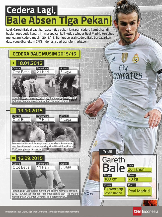 Lagi, Gareth Bale dipastikan absen tiga pekan lantaran cedera kambuhan otot betis kanan. Ini kali ketiga winger Real Madrid tersebut cedera musim ini.