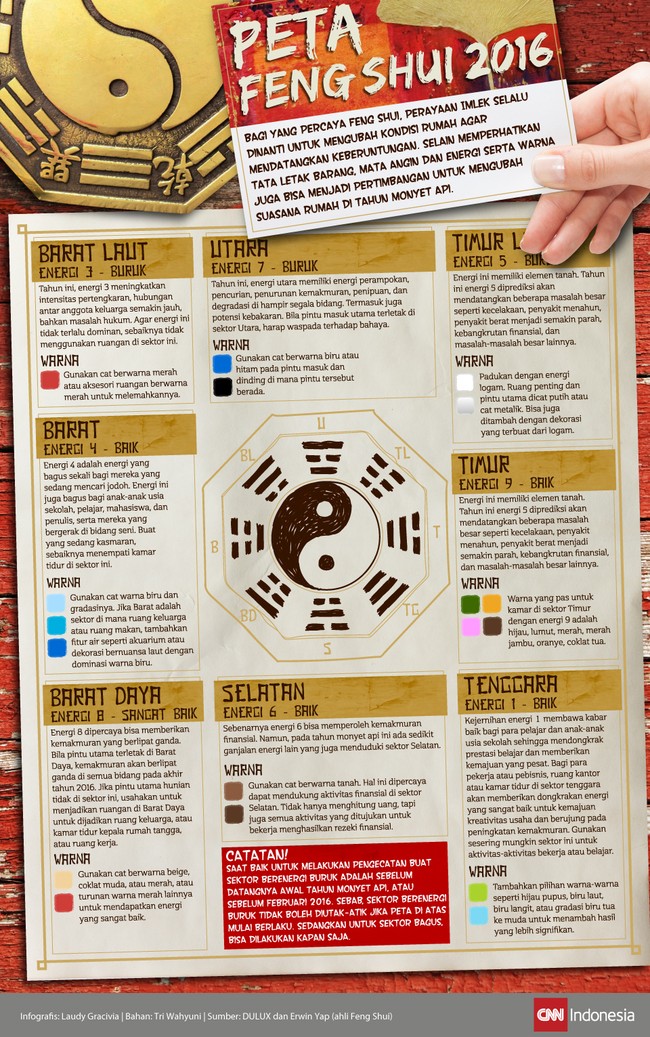 Bagi yang percaya Feng Shui, perayaan Imlek selalu dinanti untuk mengubah kondisi rumah agar mendatangkan keberuntungan. Seperti apa peta feng shui tahun ini?