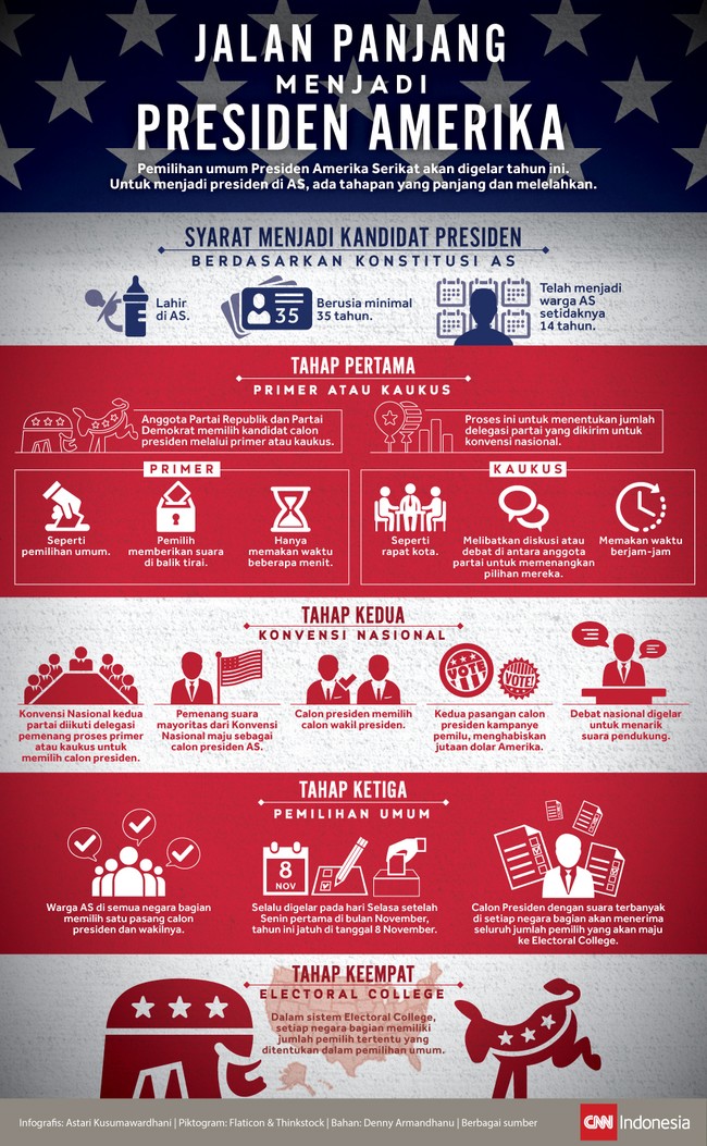 Pemilihan umum Presiden Amerika Serikat akan digelar tahun ini. Untuk menjadi presiden di AS, ada tahapan yang panjang dan melelahkan.