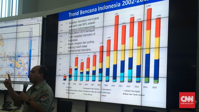 BNPB mengakui riset kebencanaan tentang gempa dan tsunami di Indonesia Timur masih sangat minim, padahal ancaman kedua bencana itu tinggi.