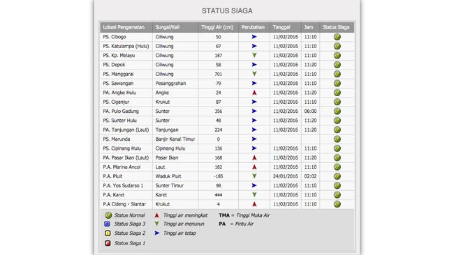 Waspada Banjir Jakarta via Situs Posko Banjir Sedia payung sebelum hujan, pantau informasi di internet sebelum banjir menghadang.