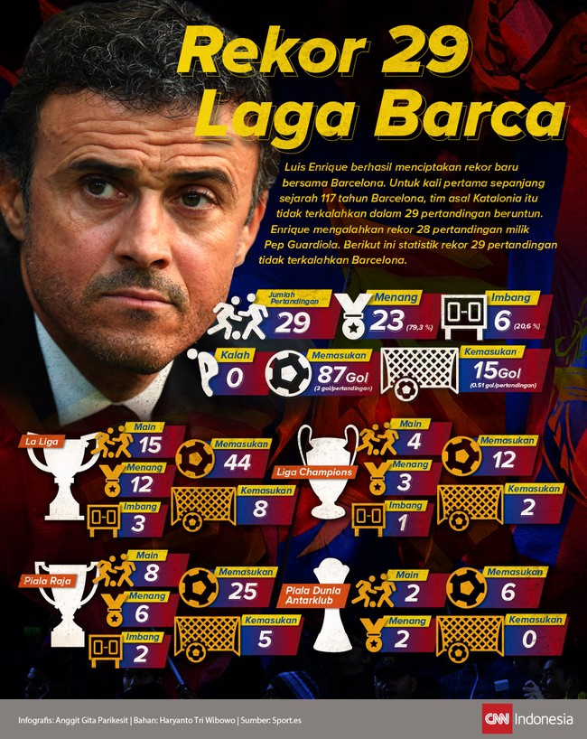 Luis Enrique berhasil menciptakan rekor baru bersama Barcelona. Untuk kali pertama sepanjang 117 tahun usia klub itu baru kali ini 29 kali tak terkalahkan.