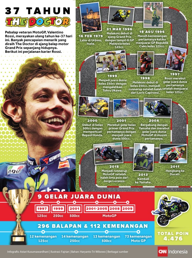Valentino Rossi merayakan ulang tahun ke-37 kemarin. Banyak prestasi yang diraih The Doctor di ajang balap motor Grand Prix sepanjang hidupnya.