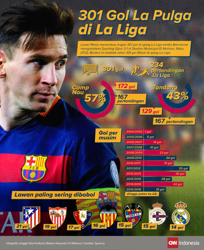 Dua gol yang dicetak Lionel Messi dalam laga melawan Sporting Gijon membuatnya mendapatkan torehan penting: mencetak lebih dari 300 gol di Spanyol.