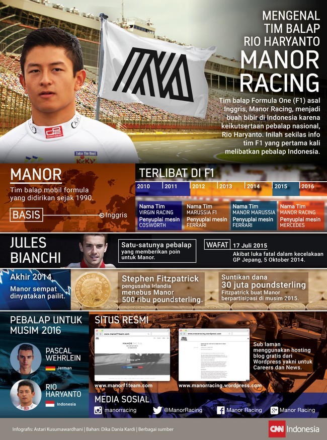 Rio Haryanto resmi membalap di Formula 1. Ia mendapatkan satu kursi di tim Manor Racing, tim Inggris yang pernah mengalami kebangkrutan.