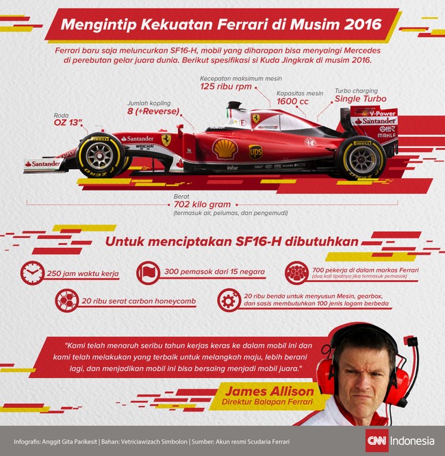 Ferrari mencurahkan seribu tahun kerja keras dan harapan tinggi di dalam mobil SF16-H yang akan mereka gunakan di musim 2016 ini.