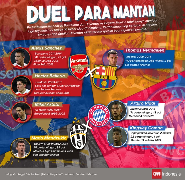 Pertandingan Arsenal vs Barcelona dan Juventus vs Bayern Munich tidak hanya menjadi laga big match di babak 16 besar Liga Champions.
