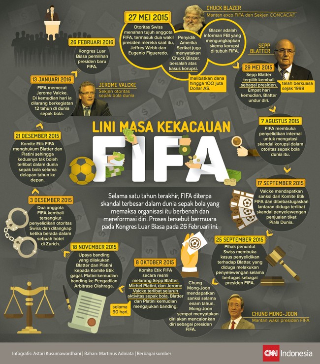 Selama 10 bulan terakhir, skandal korupsi dan kejahatan terorganisir di tubuh FIFA mulai terkuak dan menyebabkan banyak petinggi mereka disanksi.