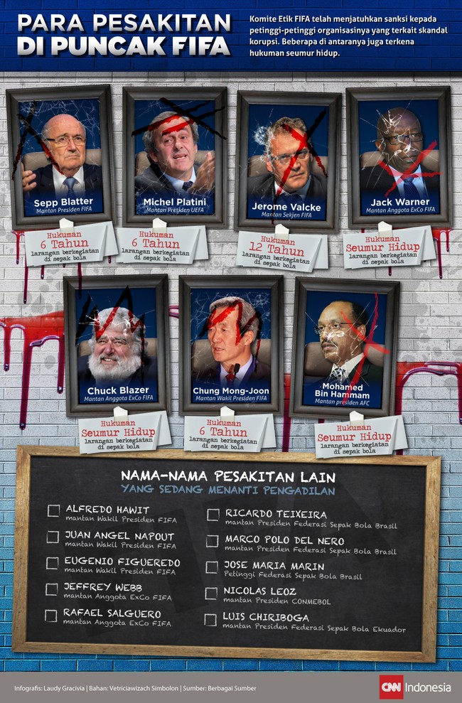 Mulai dari Presiden, Sekjen, hingga beberapa anggota Komite Eksekutif FIFA lengser karena terkait skandal korupsi dan pencucian uang pada satu dekade terakhir.