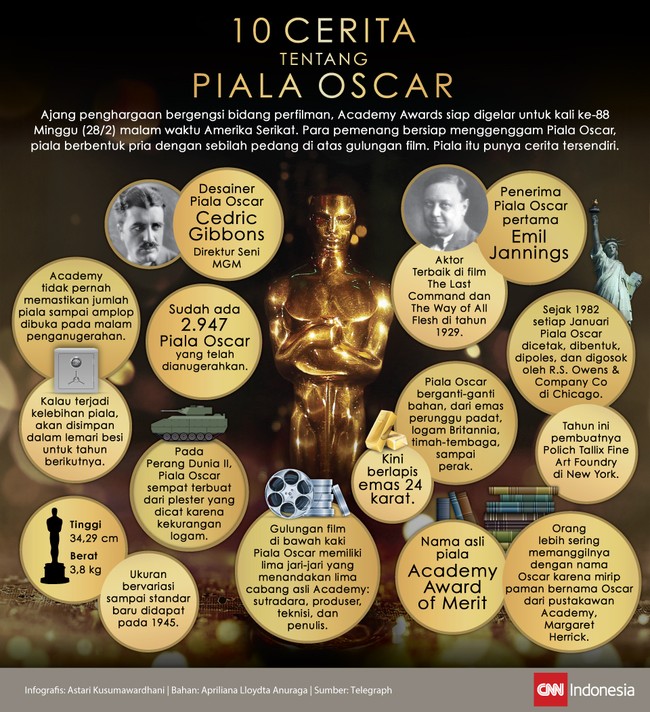 Piala Oscar yang dianugerahkan sejak 1929 punya cerita panjang. Mulai ukuran, pembuatan, sampai asal-usul penamaannya.
