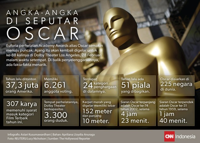 Ada fakta-fakta menarik di balik penyelenggaraan perhelatan Academy Awards alias Oscar ke-88 di Los Angeles, tadi malam (28/2).