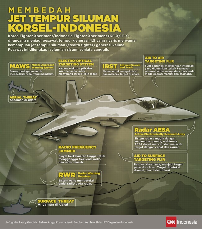 KF-X/IF-X dirancang menjadi pesawat tempur generasi 4,5 yang nyaris menyamai kemampuan jet tempur siluman. Pesawat ini dilengkapi sistem senjata canggih.