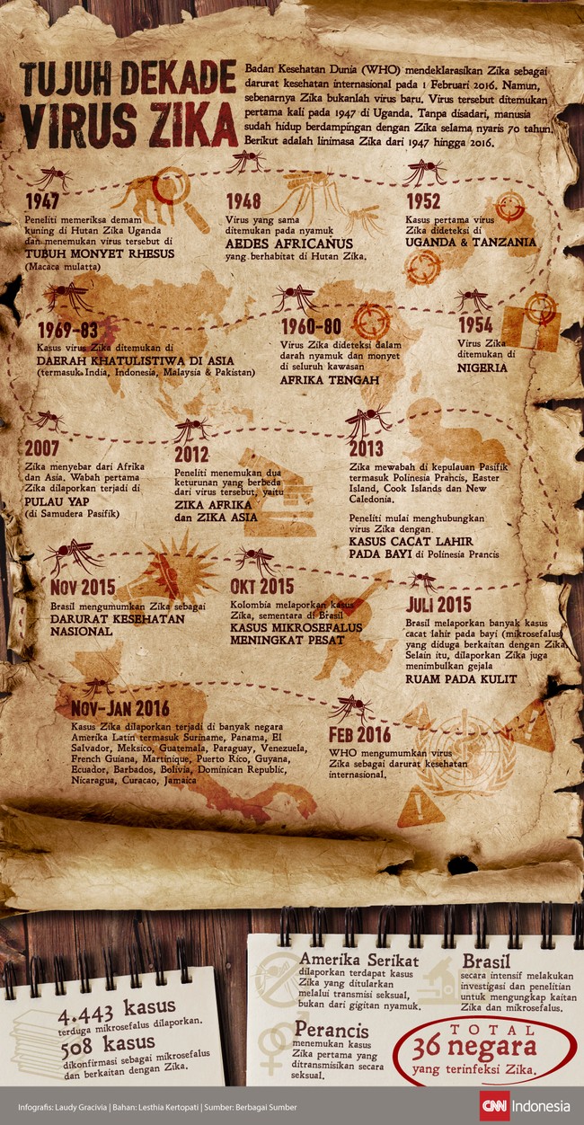 Sebenarnya Zika bukanlah virus baru. Virus tersebut ditemukan pertama kali pada 1947 di Uganda. Berikut adalah linimasa Zika dari 1947 hingga 2016.