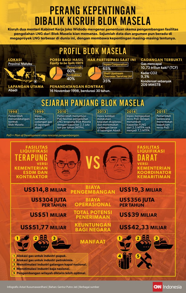 Kisruh dua menteri Kabinet Jokowi mengenai penentuan skema pengembangan fasilitas pengolahan LNG dari Blok Masela kian memanas.