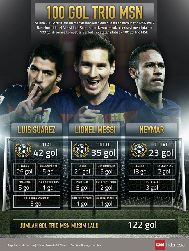 Trio MSN andalan Barcelona: Lionel Messi, Luis Suarez, dan Neymar sudah mencetak 100 gol musim ini. Berikut ini catatan gol trio MSN dalam infografis.