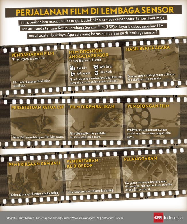 Sedikitnya, ada sembilan langkah yang ditempuh sebuah karya sinematografi sejak masuk Lembaga Sensor Film hingga tayang di bioskop.