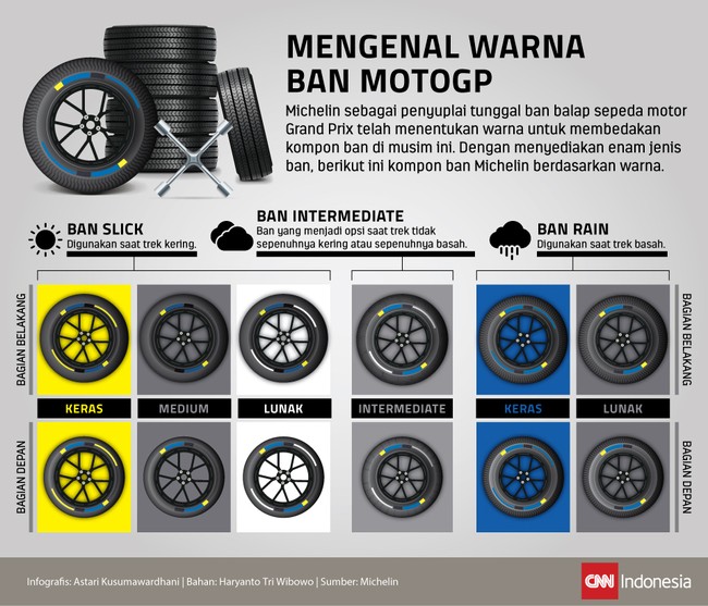 Michelin telah menentukan warna untuk membedakan kompon ban musim ini. Dengan menyedikan enam jenis ban, berikut ini kompon ban Michelin berdasarkan warna.