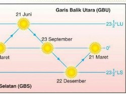 Apa Itu Fenomena Equinox? Begini Dampaknya!