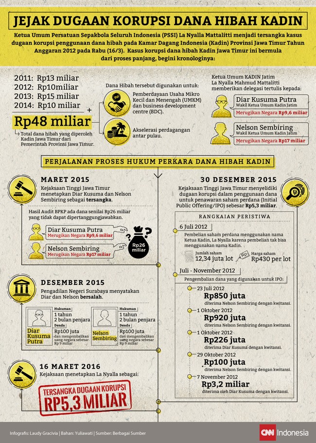 La Nyalla Mattalitti menjadi tersangka dugaan korupsi dana hibah Kadin Jatim, yang bermula dari sebuah proses panjang tahun 2011.