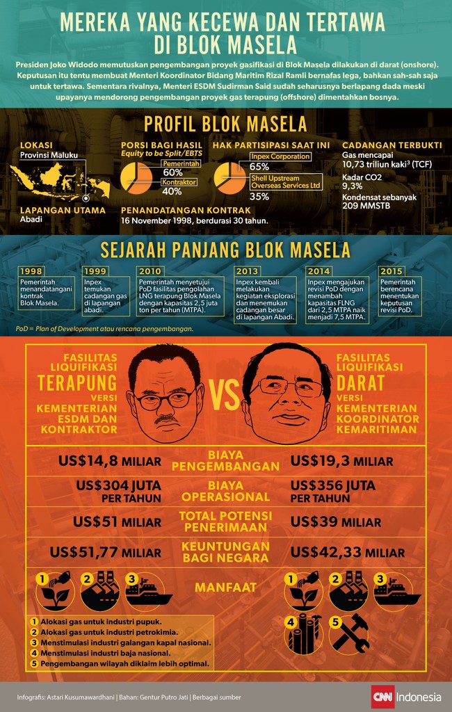 Presiden Jokowi telah memutuskan pengembangan proyek regasifikasi Blok Masela dilakukan di darat. Ada menteri yang mungkin senang dan ada pula yang bakal kecewa