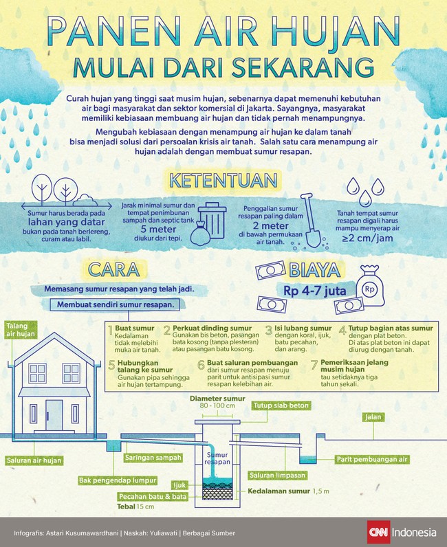 Mengubah kebiasaan warga Jakarta dengan menampung air hujan dan menyimpannya ke dalam tanah dapat menjadi solusi dari persoalan darurat air tanah.