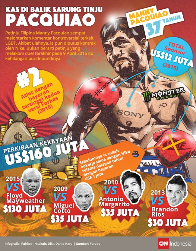 Juara dunia tinju delapan divisi, Manny Pacquiao, telah mengumpulkan gelimang harta selama lebih dari satu dekade bertarung di atas ring tinju.