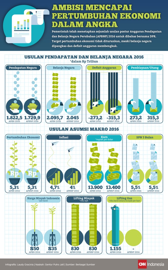 Target pertumbuhan ekonomi tidak diturunkan, meski belanja negara dipangkas dan defisit anggaran membengkak.